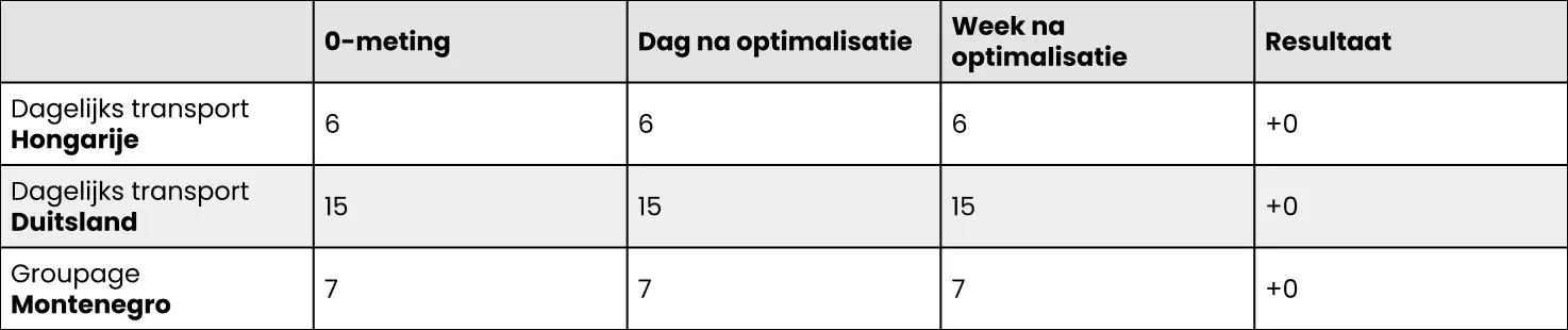 Tabel 2 (posities Na Minimale Optimalisatie)